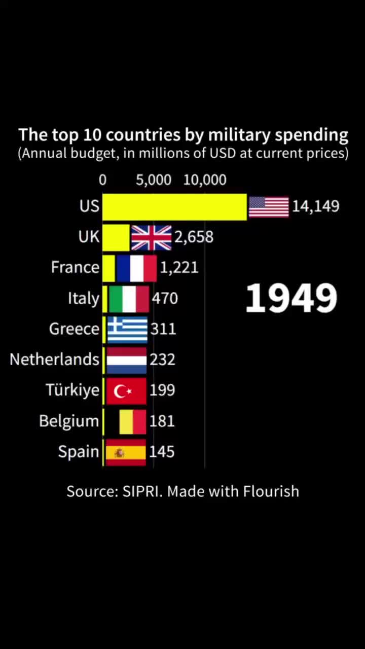 Shared Post TOP 10 Countries By Military Spending