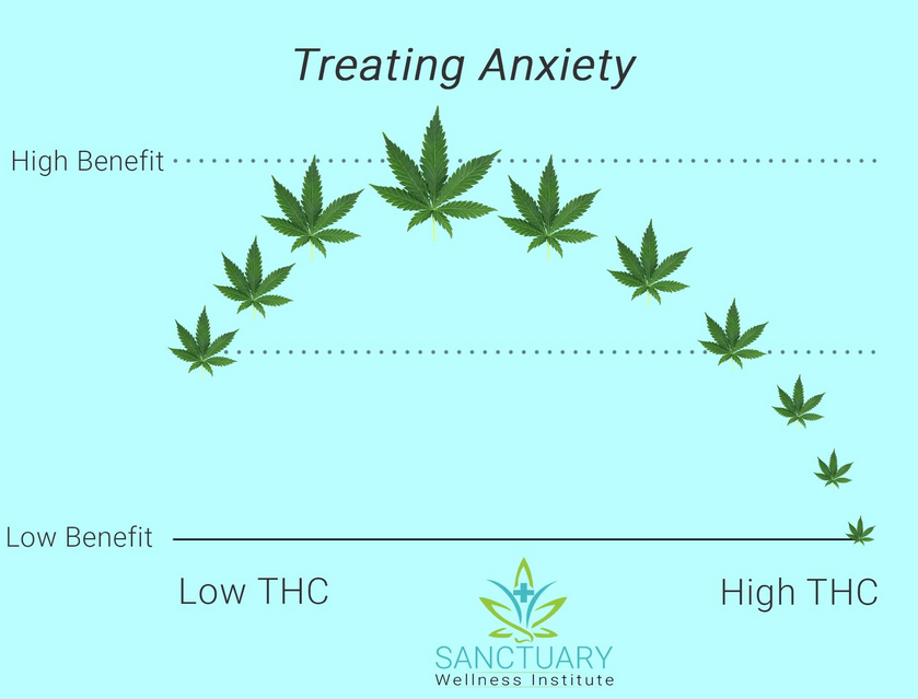 Anxiety vs THC