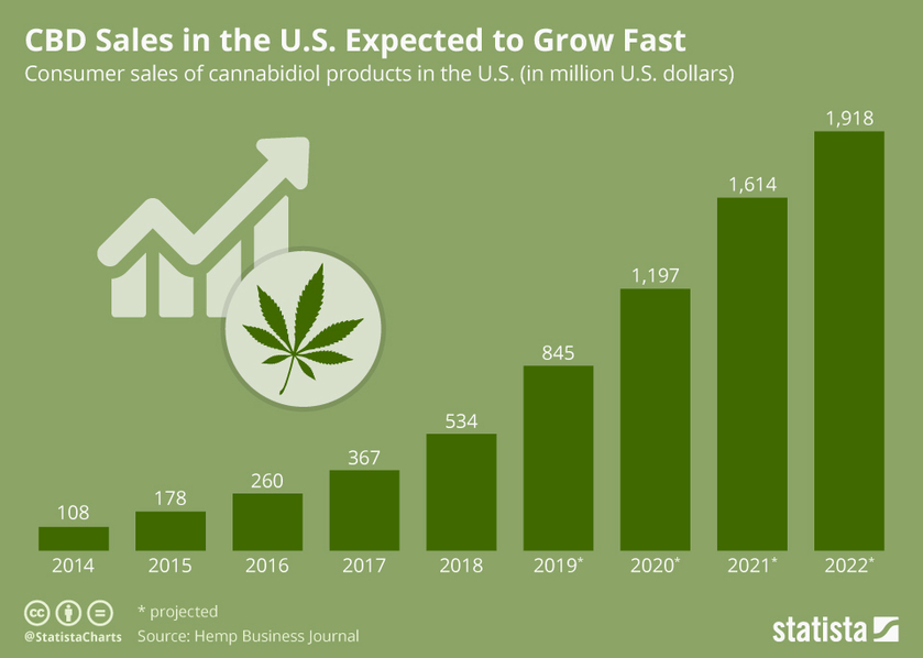 CBD growth