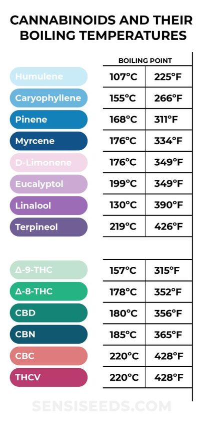 Teroene Flash Points