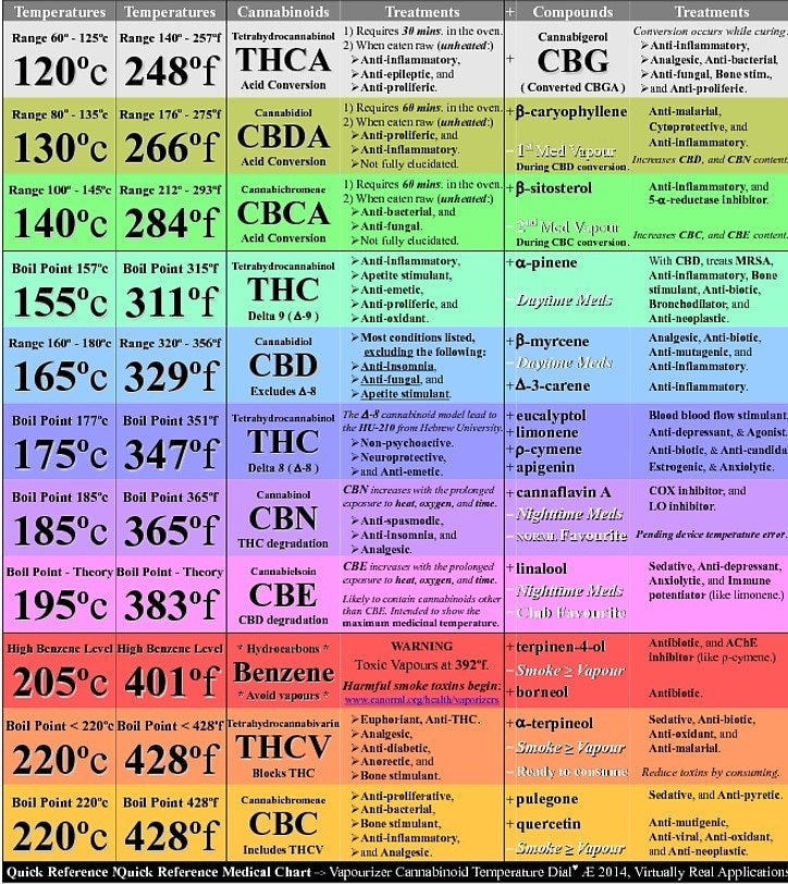 Decarboxylation Temperatures of Cannabis