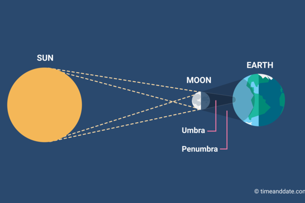How a solar eclipse works