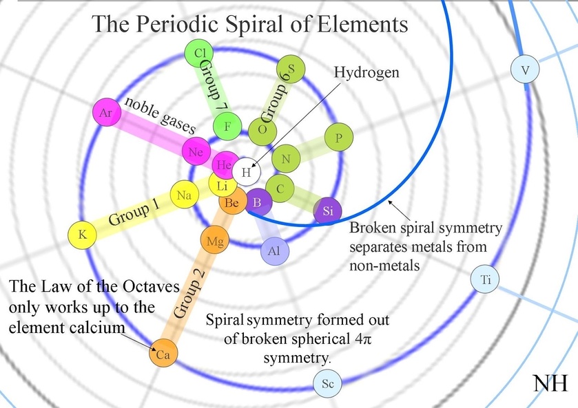 Shared post - Physics: Walter Russell periodic table, and periodic ...