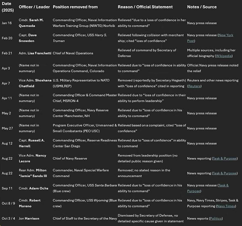 usn fired officers this year so far