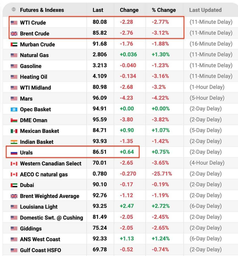 oil prices chart
