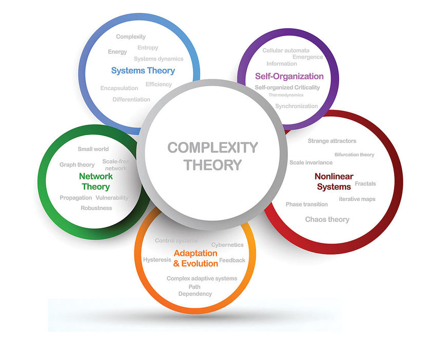 Shared post - Understanding Complexity - Part 10 of 12